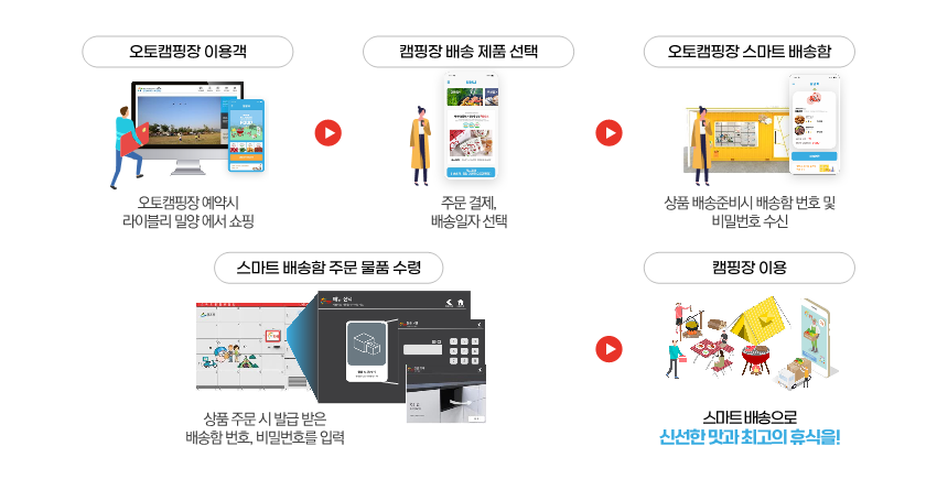 오토캠핑장 라이블리 밀양에서 쇼핑 > 주문결제,배송일자선택 > 상품배송준비시 배송함 번호 및 비밀번호 수신 > 상품주문시 발급받은 배송함 번호 비밀번호를 입력 > 스마트배송으로 신선한 맛과 최고의 휴실을 즐겨보세요